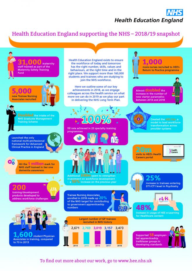 health education england projects